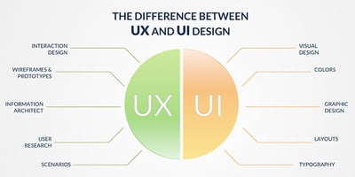 What’s The Difference Between UX And UI?