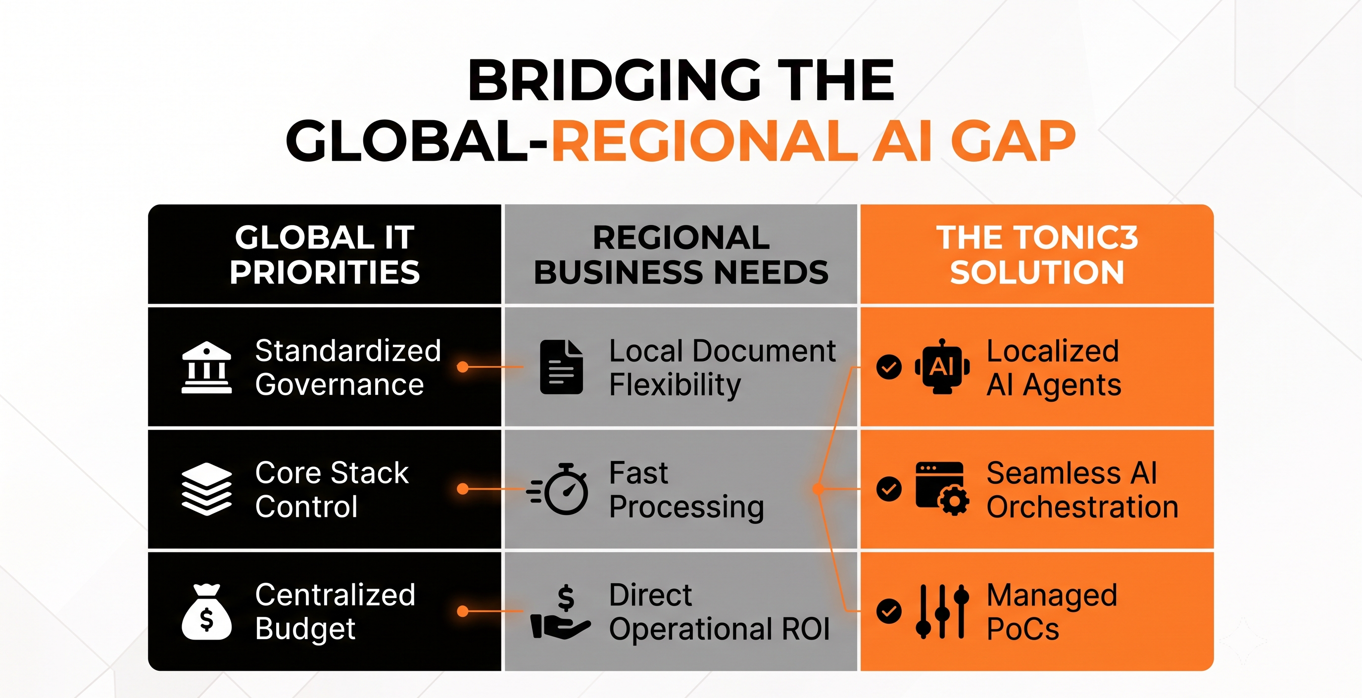 Localized Automation to Bridge AI Delivery Gaps
