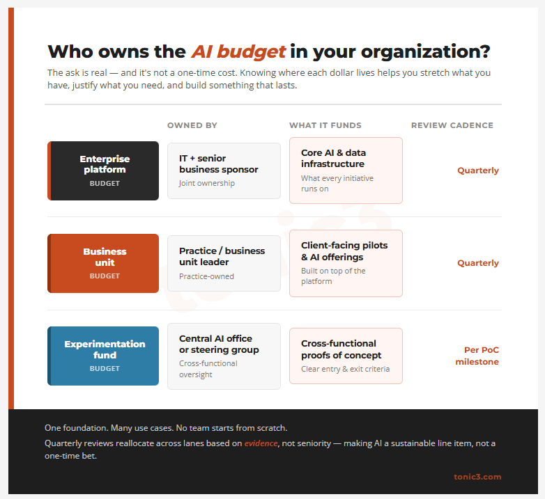 Is your org aligned about funding AI projects